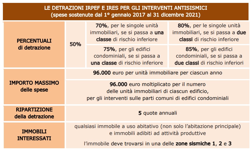 Sisma bonus quadro riassuntivo delle detrazioni fiscali